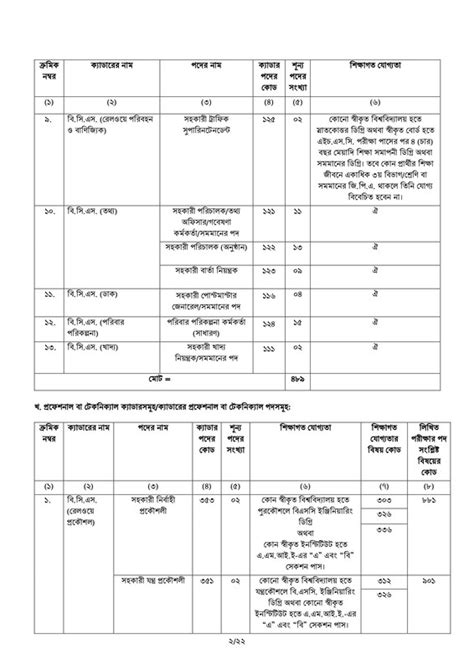 Government /Govt. Jobs circulars in Bangladesh and BCS .